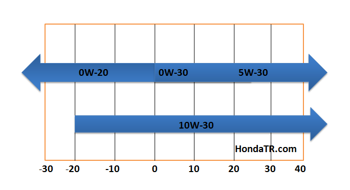 Honda Civic Motor Yağı Hangisi Olmalı Honda Civic modellerinde hangi yağ kullanılmalı? Motor yağı marka ve visikosite . Aracınızın motor yağı hangisi olmalı